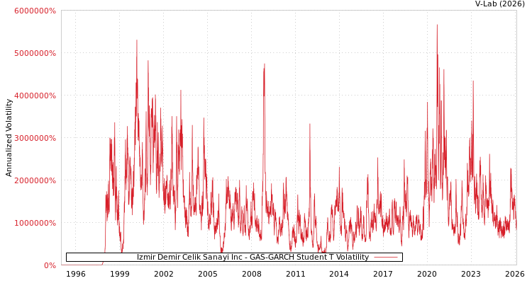 graph of Izmir Demir Celik Sanayi Inc GAS-GARCH-T