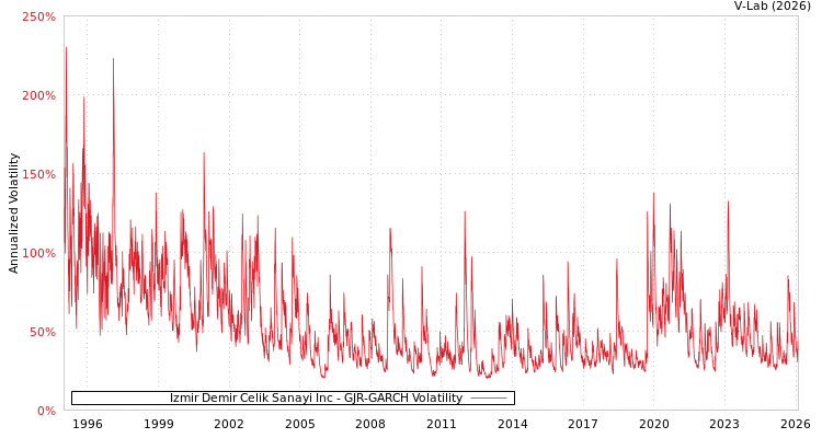 graph of Izmir Demir Celik Sanayi Inc GJR-GARCH