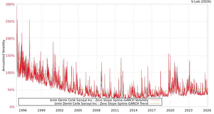 graph of Izmir Demir Celik Sanayi Inc S0GARCH