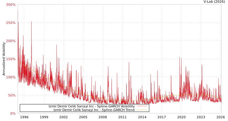 graph of Izmir Demir Celik Sanayi Inc SGARCH