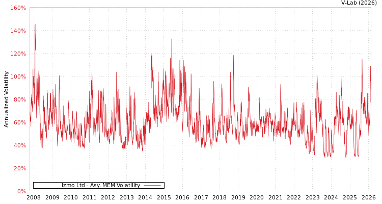 graph of Izmo Ltd AMEM