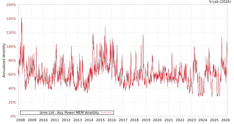 graph of Izmo Ltd APMEM