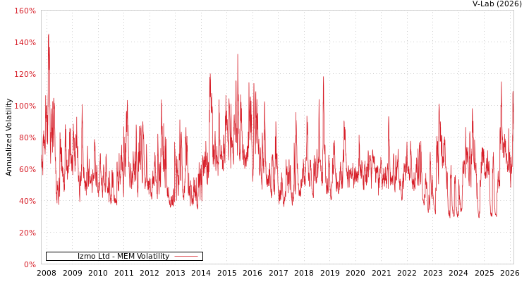 graph of Izmo Ltd MEM