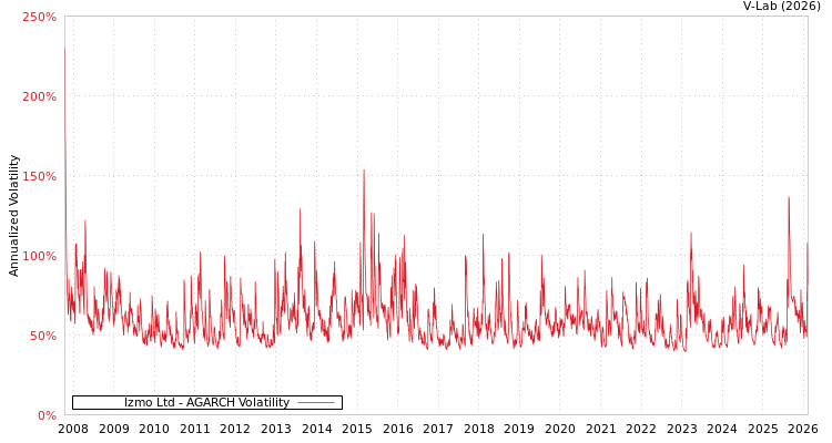 graph of Izmo Ltd AGARCH