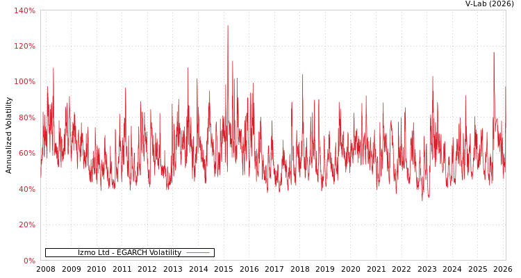 graph of Izmo Ltd EGARCH
