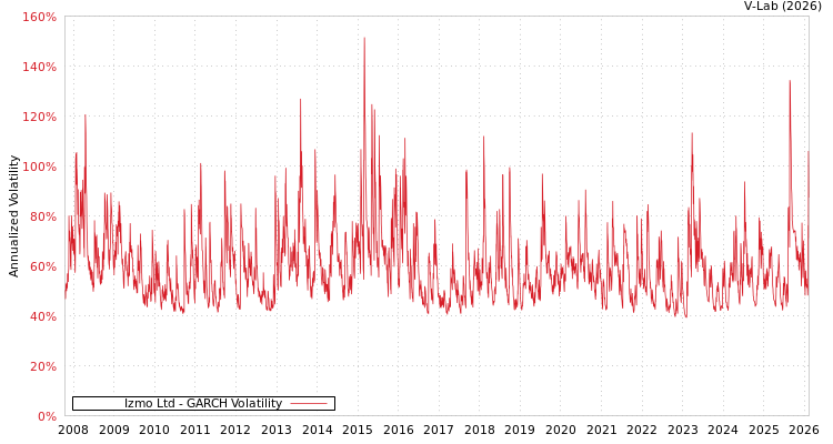 graph of Izmo Ltd GARCH