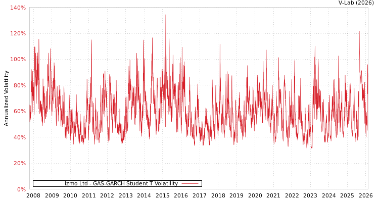 graph of Izmo Ltd GAS-GARCH-T