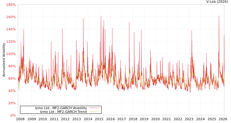 graph of Izmo Ltd MF2-GARCH