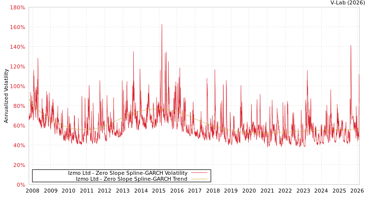 graph of Izmo Ltd S0GARCH