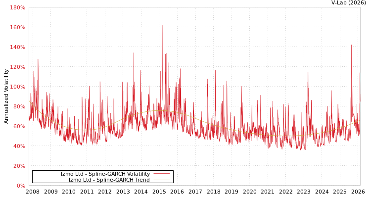 graph of Izmo Ltd SGARCH