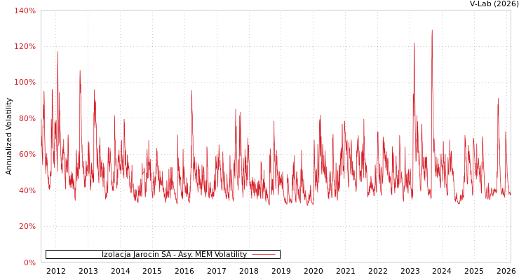 graph of Izolacja Jarocin SA AMEM