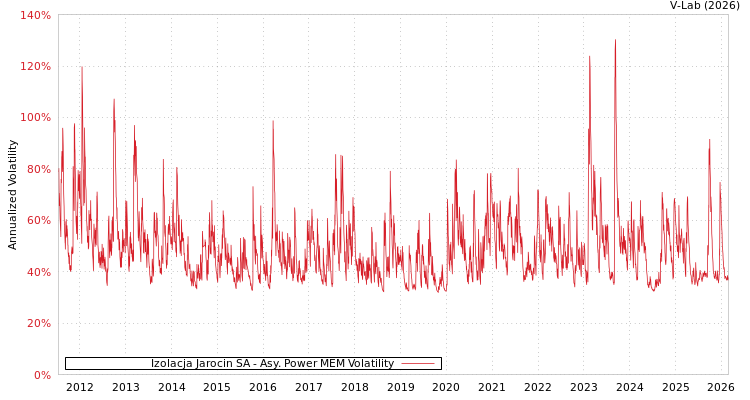 graph of Izolacja Jarocin SA APMEM