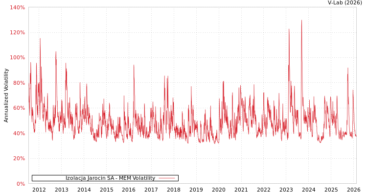 graph of Izolacja Jarocin SA MEM