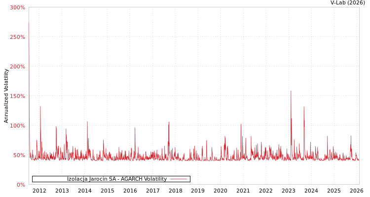 graph of Izolacja Jarocin SA AGARCH