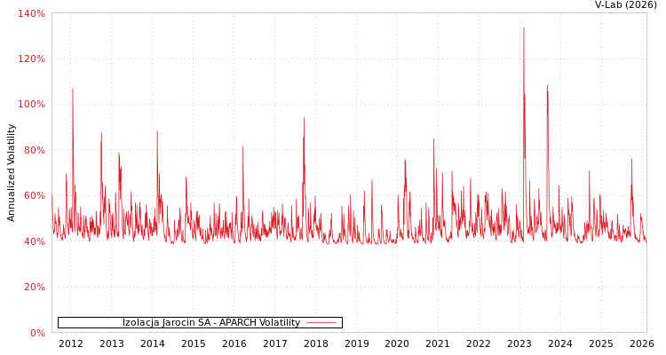 graph of Izolacja Jarocin SA APARCH