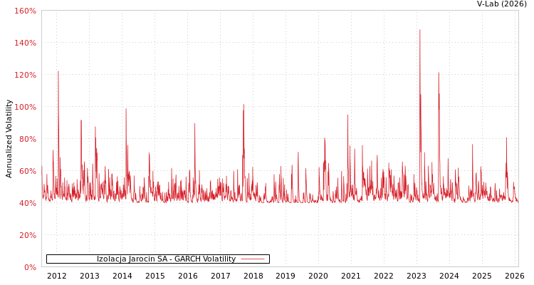graph of Izolacja Jarocin SA GARCH