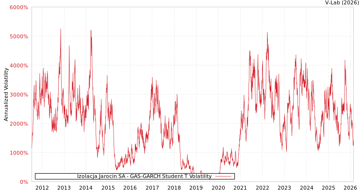 graph of Izolacja Jarocin SA GAS-GARCH-T