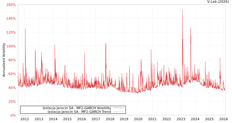 graph of Izolacja Jarocin SA MF2-GARCH