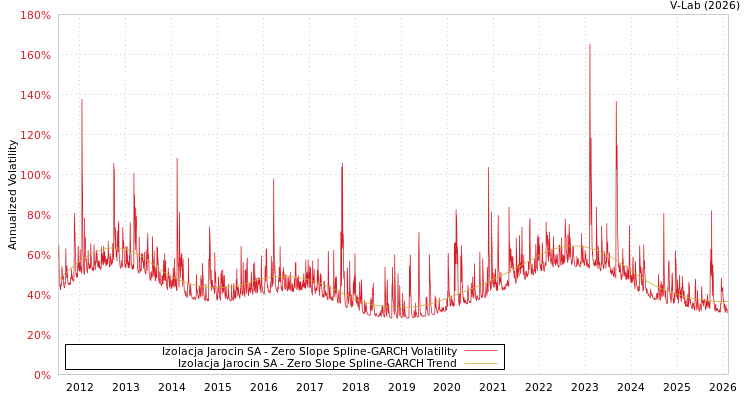 graph of Izolacja Jarocin SA S0GARCH