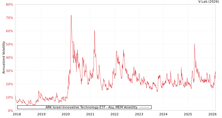 graph of ARK Israel Innovative Technology ETF AMEM