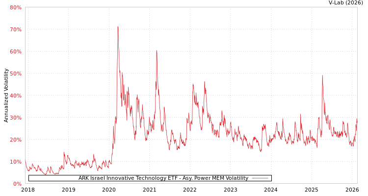 graph of ARK Israel Innovative Technology ETF APMEM