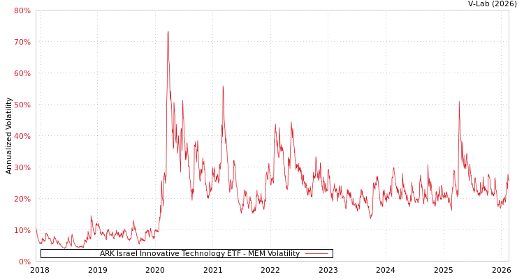 graph of ARK Israel Innovative Technology ETF MEM