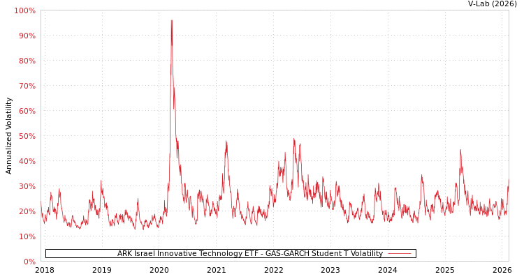 graph of ARK Israel Innovative Technology ETF GAS-GARCH-T