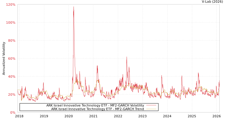 graph of ARK Israel Innovative Technology ETF MF2-GARCH