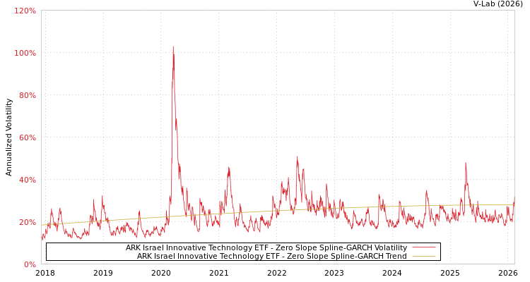 graph of ARK Israel Innovative Technology ETF S0GARCH
