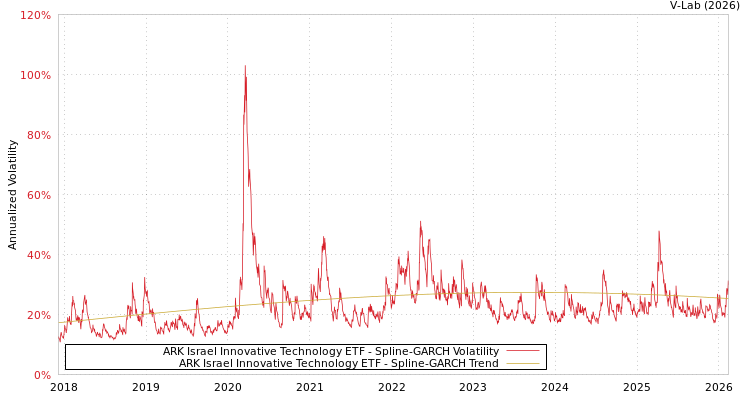 graph of ARK Israel Innovative Technology ETF SGARCH