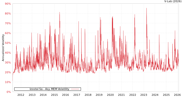 graph of Izostal Sa AMEM