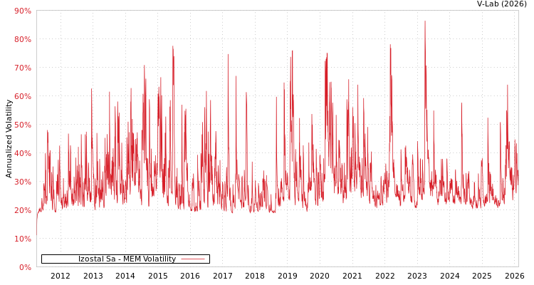 graph of Izostal Sa MEM