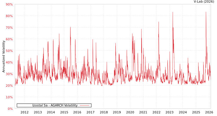 graph of Izostal Sa AGARCH