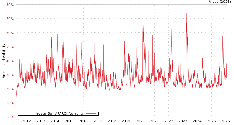 graph of Izostal Sa APARCH