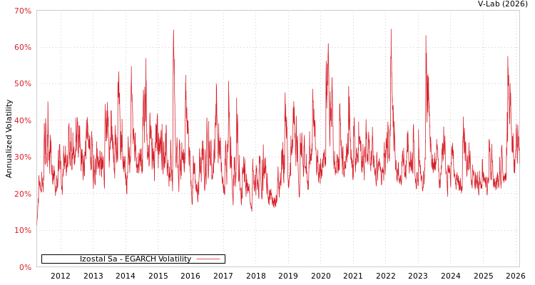 graph of Izostal Sa EGARCH