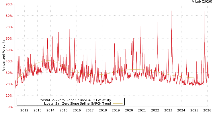 graph of Izostal Sa S0GARCH