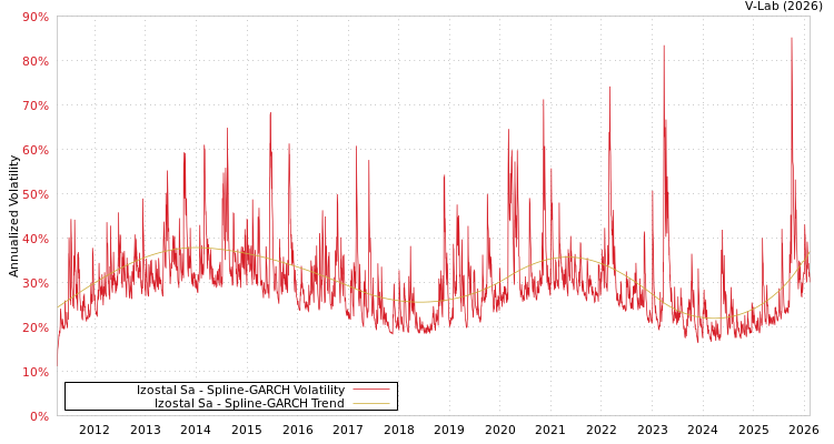 graph of Izostal Sa SGARCH