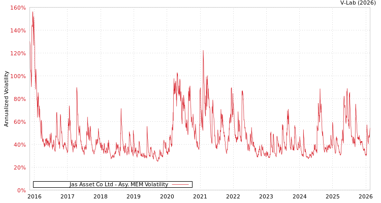 graph of Jas Asset Co Ltd AMEM