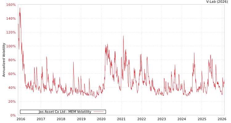 graph of Jas Asset Co Ltd MEM