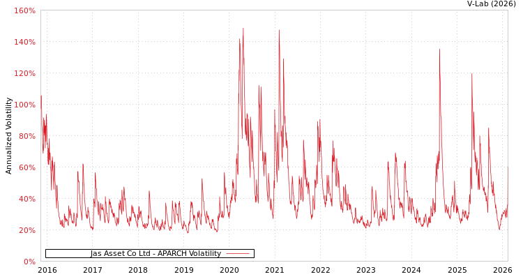 graph of Jas Asset Co Ltd APARCH