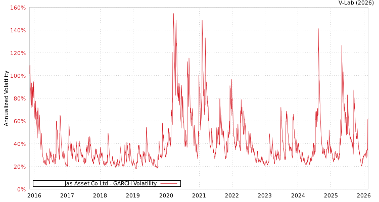 graph of Jas Asset Co Ltd GARCH