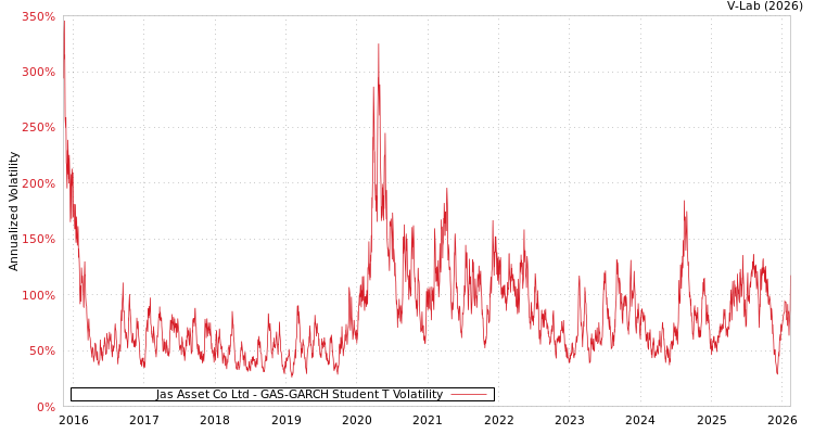graph of Jas Asset Co Ltd GAS-GARCH-T