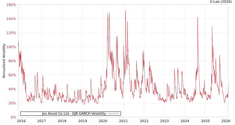 graph of Jas Asset Co Ltd GJR-GARCH