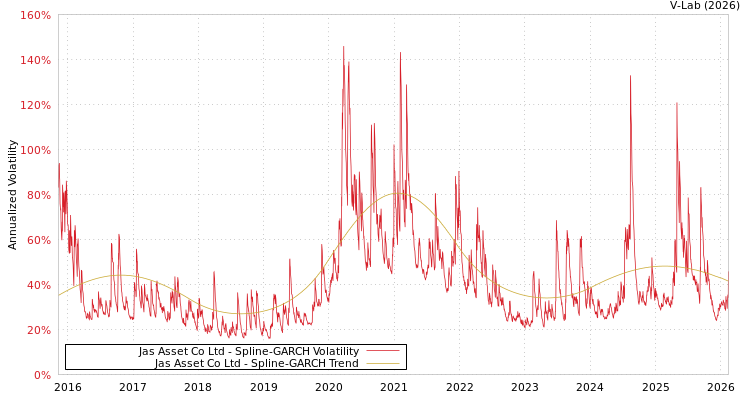 graph of Jas Asset Co Ltd SGARCH