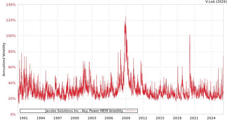 graph of Jacobs Solutions Inc APMEM