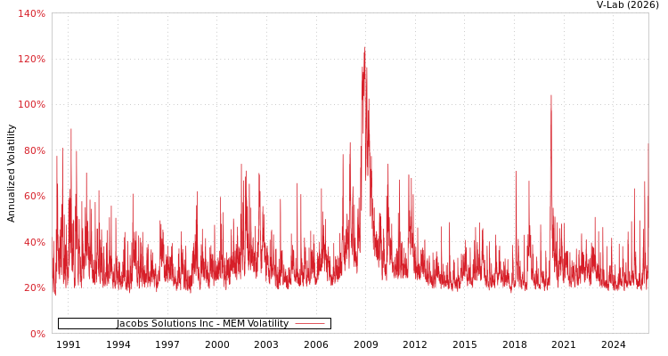graph of Jacobs Solutions Inc MEM