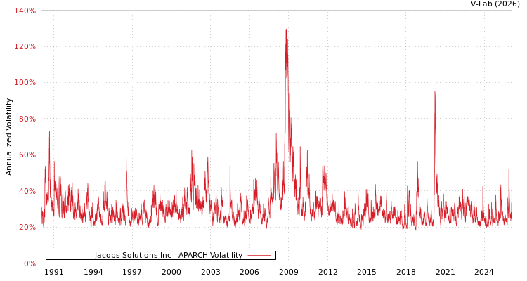graph of Jacobs Solutions Inc APARCH