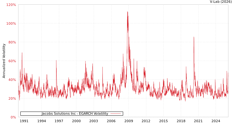 graph of Jacobs Solutions Inc EGARCH