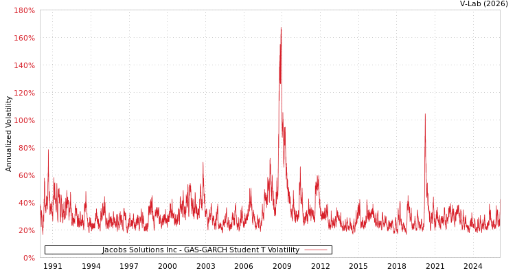 graph of Jacobs Solutions Inc GAS-GARCH-T