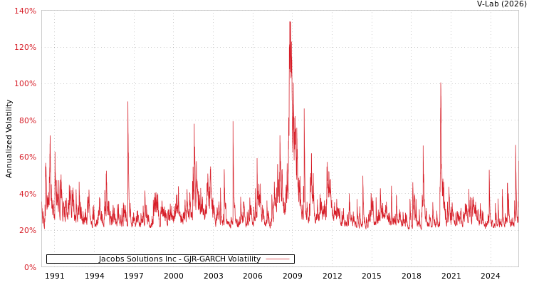 graph of Jacobs Solutions Inc GJR-GARCH